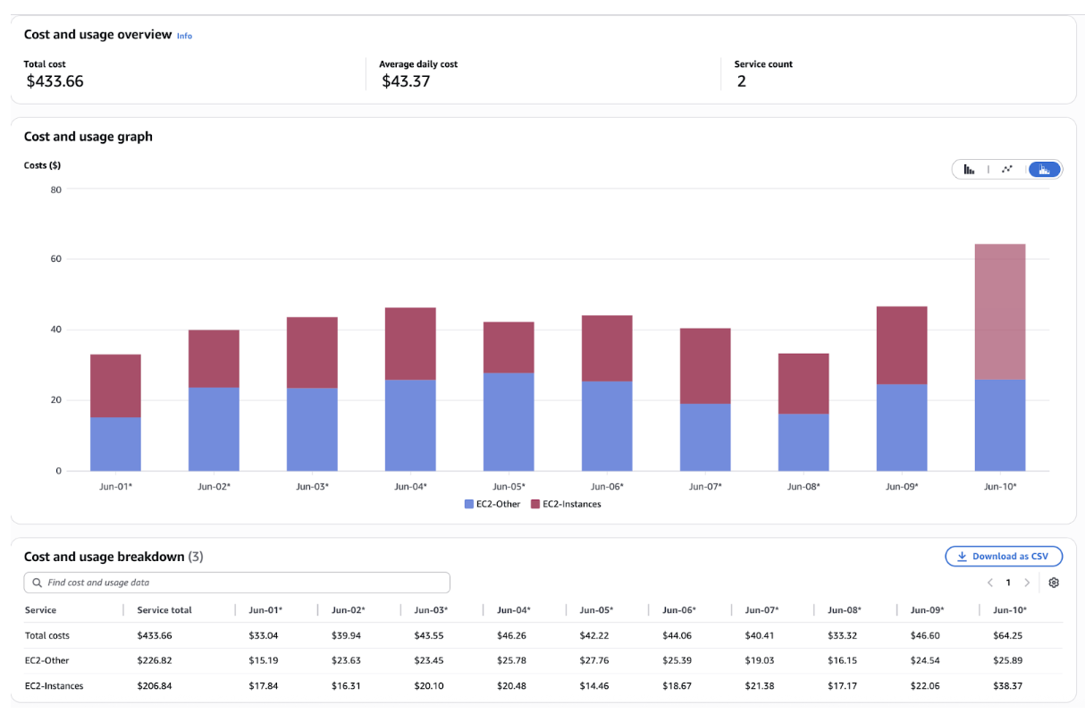 Cost reduction graph showing 50% savings